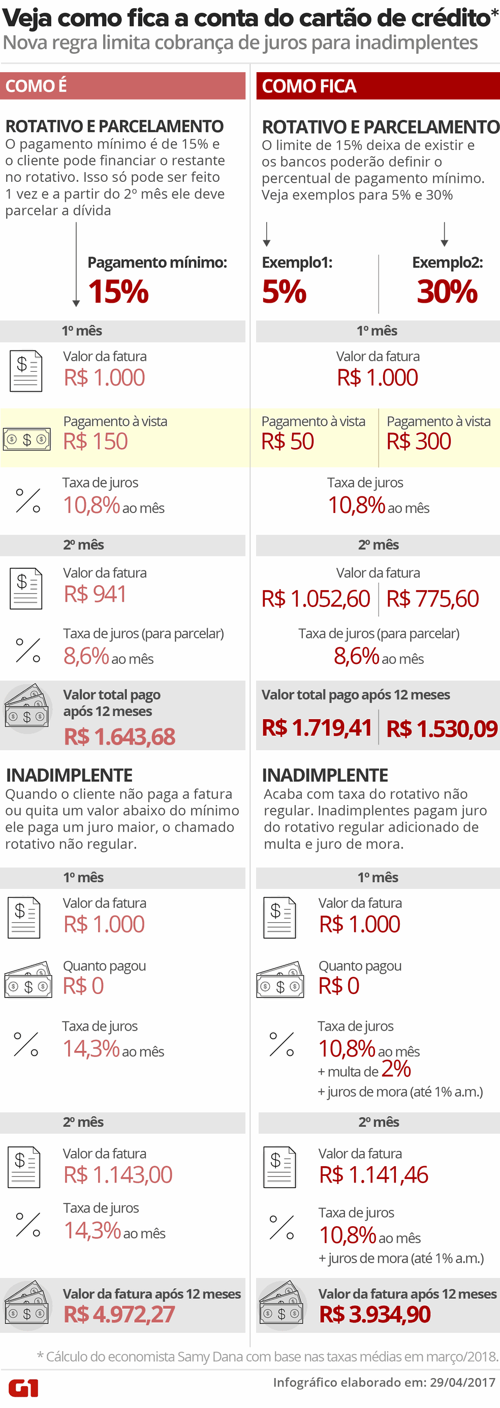 Veja como fica a conta do cartão de crédito com as novas regras (Foto: Ilustração: Roberta Jaworski e Igor Estrella/G1)