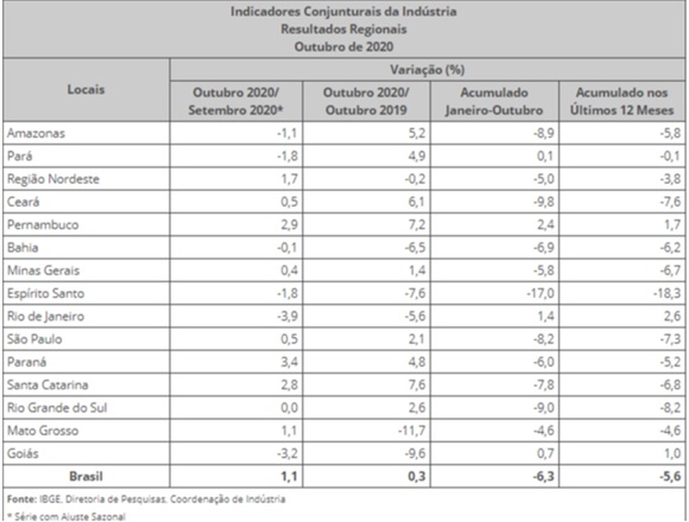 Tabela mostra o desempenho industrial em outubro em várias regiões do país, segundo o IBGE — Foto: IBGE/Divulgação 