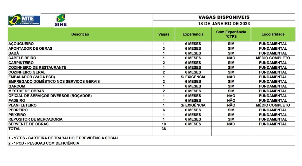 São 38 vagas para Rio Branco nesta quarta-feira (18) — Foto: Divulgação/Sine-AC