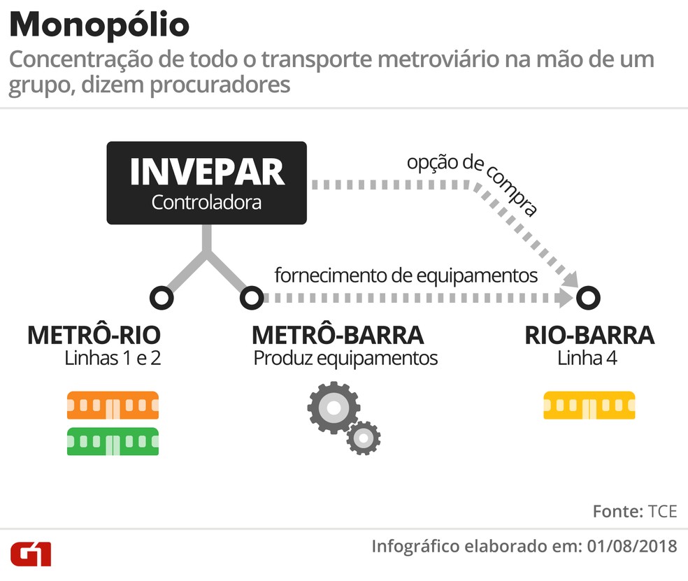 Procuradores afirmam que há monpólio da Invepar no transporte metroviário do Rio (Foto: Infográfico: Alexandre Mauro/G1)