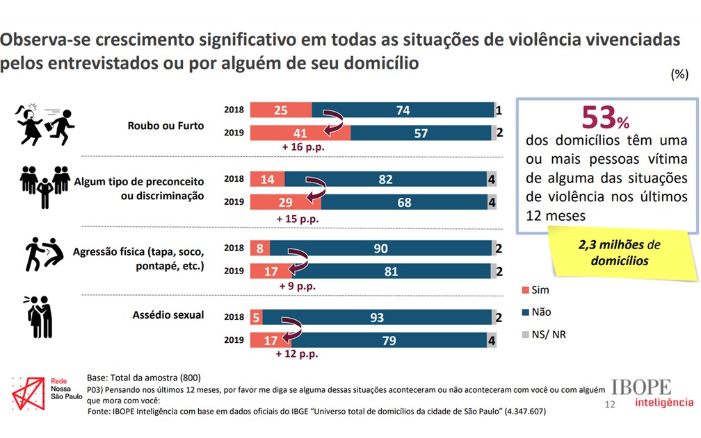 Situações de violência vivenciadas pelos entrevistados ou por alguém de seu domicílio — Foto: Divulgação/Rede Nossa SP
