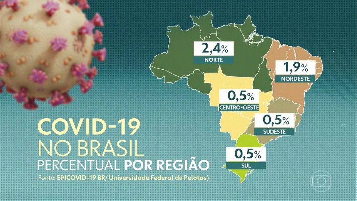 Maior estudo epidemiológico sobre coronavírus no Brasil mostra