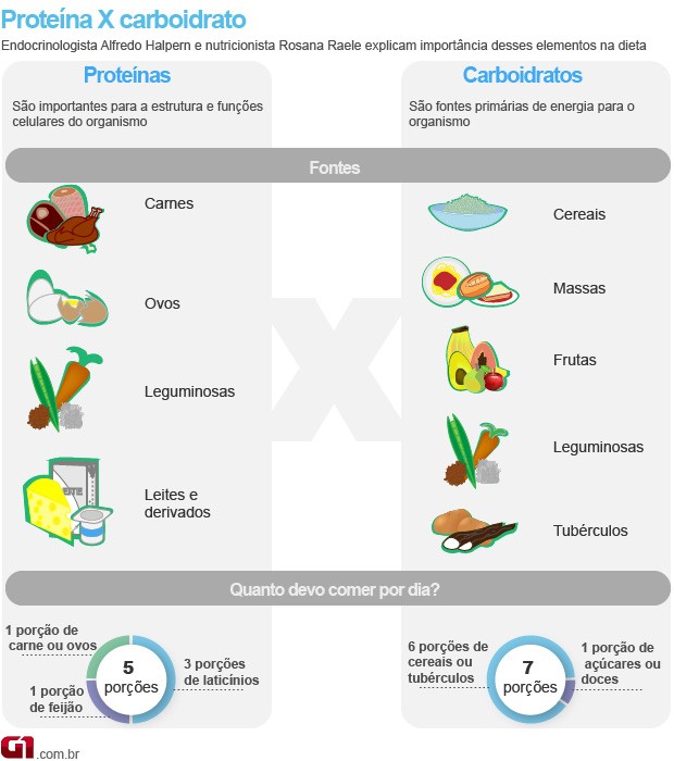 Bem Estar - Infográfico fala de carboidratos e proteínas (Foto: Arte/G1)