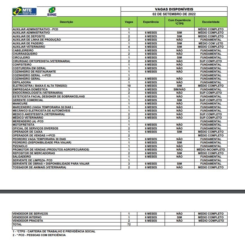 São 71 vagas em Rio Branco nesta sexta-feira (2) — Foto: Diculgação/Sine-AC 