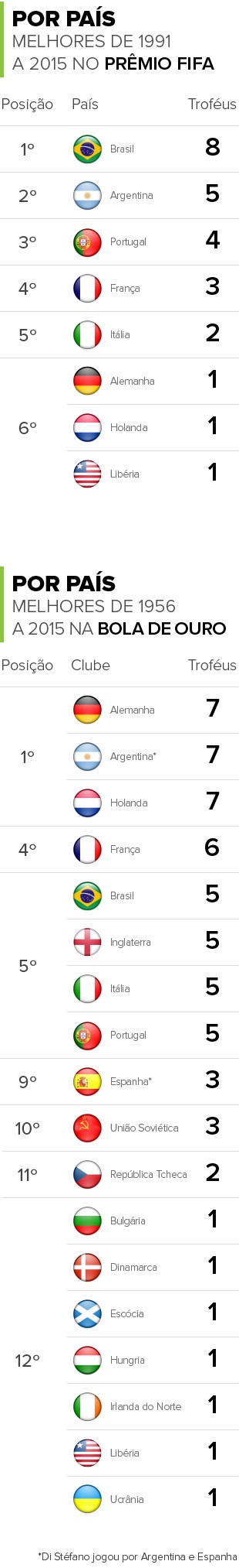 Info PREMIO FIFA e PREMIO BOLA DE OURO por países 1 (Foto: infoesporte)