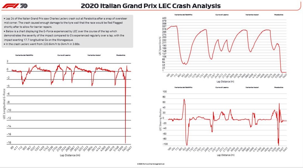 Força g acidente Leclerc — Foto: Reprodução F1 Insight