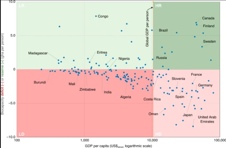 Gráfico da pesquisa mostra relação entre biocapacidade (apresentada no eixo vertical) e PIB per capita (no eixo horizontal). O Brasil está localizado no primeiro quadrante, próximo à linha vertical da renda média mundial. (Foto: Wackernagel, M., Hanscom, L., Jayasinghe no artigo 