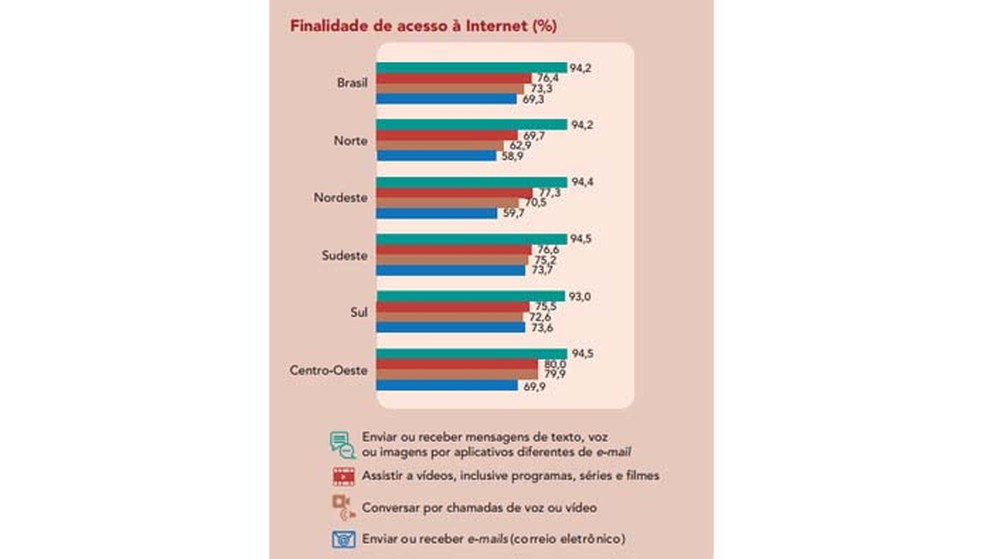 Troca de mensagens lidera o uso da Internet pelos brasileiros — Foto: Divulgação/IBGE
