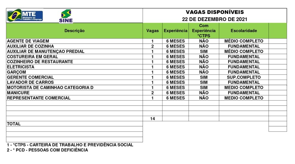 Sine Acre oferece 14 vagas de emprego nesta quarta-feira (22); confira a lista — Foto: Divulgação/Sine-Ac