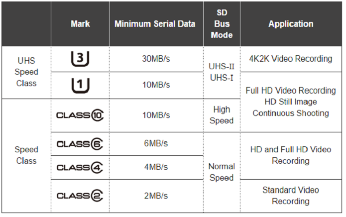 Tabela de classificação dos cartões MicroSD quanto à velocidade de transferência (Foto:Reprodução/SD Association) 