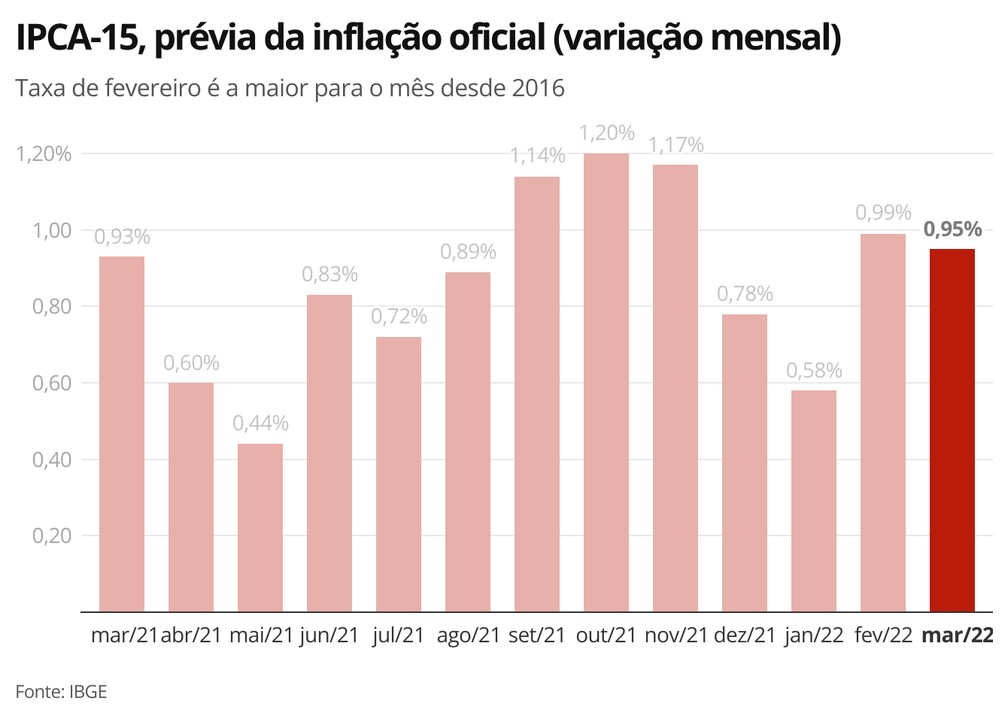 IPCA-15, prévia da inflação oficial (variação mensal) — Foto: Economia g1