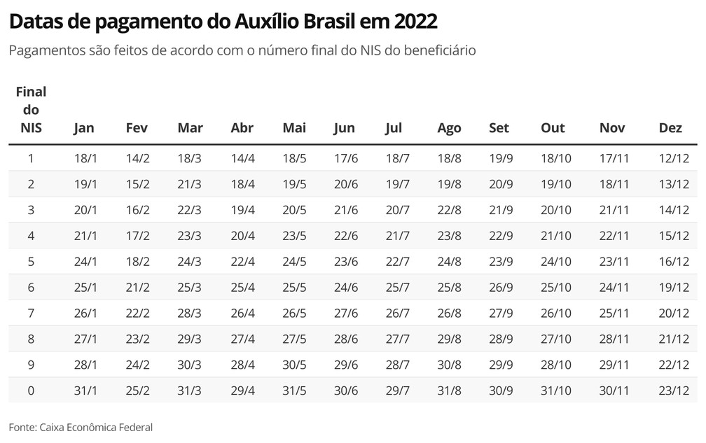 Governo: Calendário de pagamentos do Auxílio Brasil em 2022 — Foto: Economia/g1