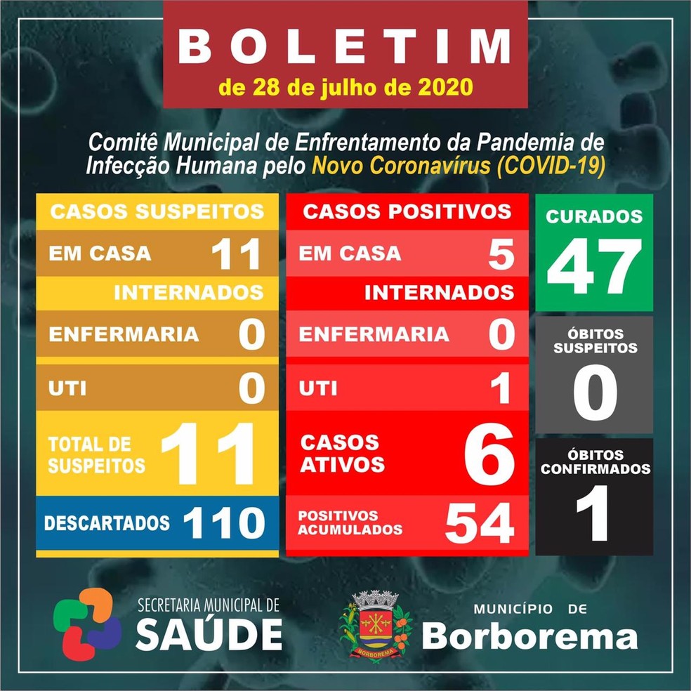 Borborema registra 1ª morte por Covid-19 — Foto: Prefeitura de Borborema/Divulgação