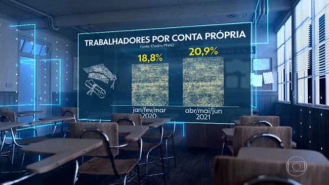 Trabalhadores qualificados investem em negócios próprios, depois de perder emprego