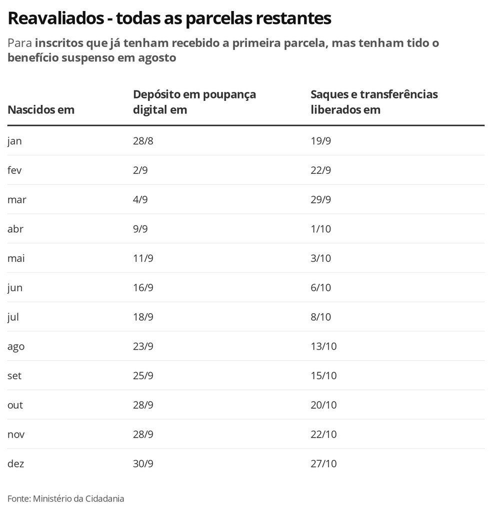 Reavaliados em agosto - todas as parcelas — Foto: Economia G1