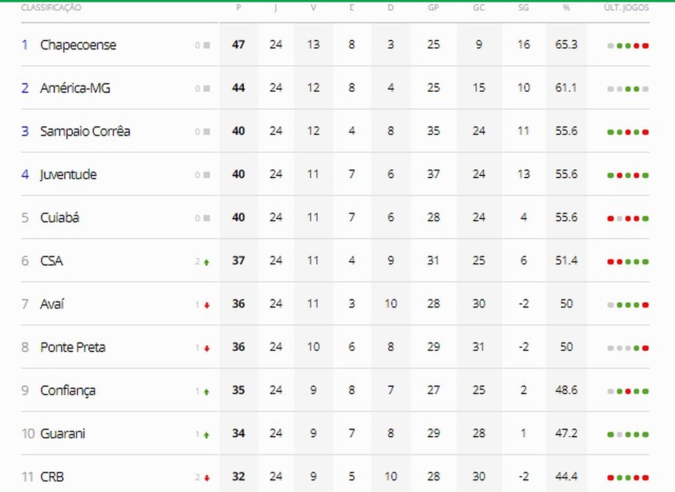 Classificação do CRB após a 24ª rodada do Brasileiro — Foto: ge.globo