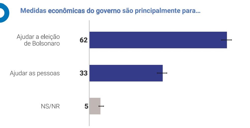 Pesquisa Genial/Quaest indica que a maioria dos eleitores enxerga medidas econômicas como vinculadas à eleição — Foto: Reprodução