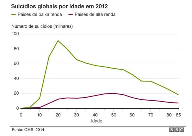 Suicídios globais por idade em 2012 (Foto: BBC)