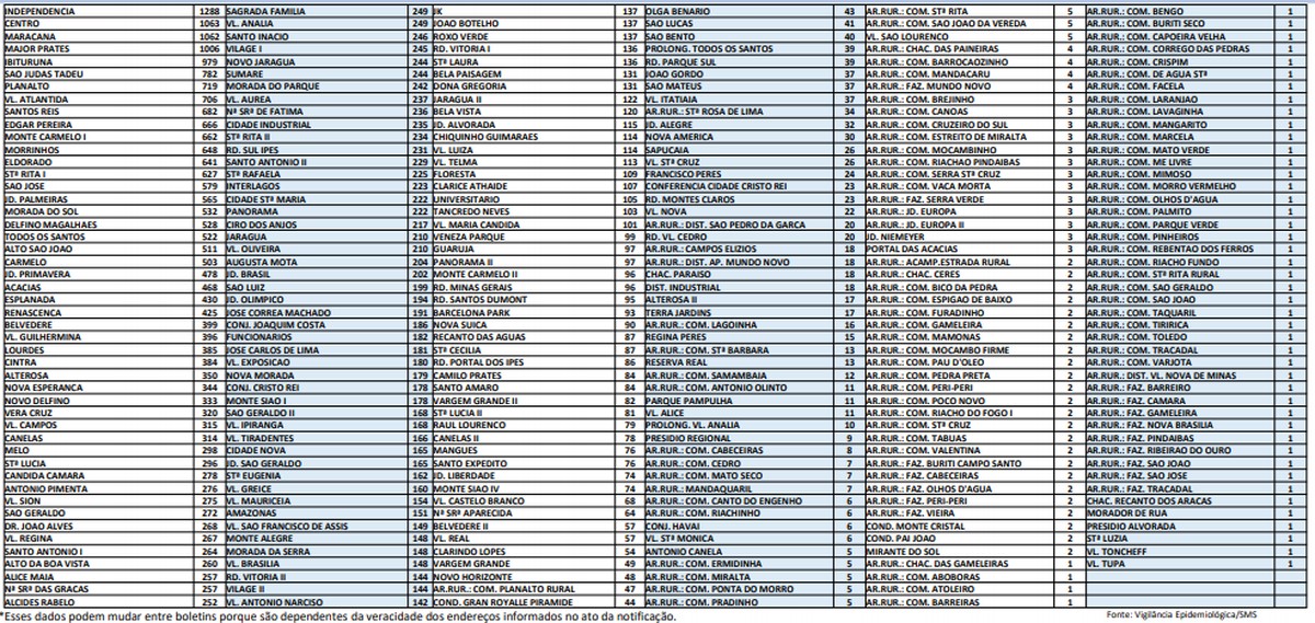 Covid-19: Montes Claros chega a 39.050 casos e 899 óbitos nesta segunda-feira (12)