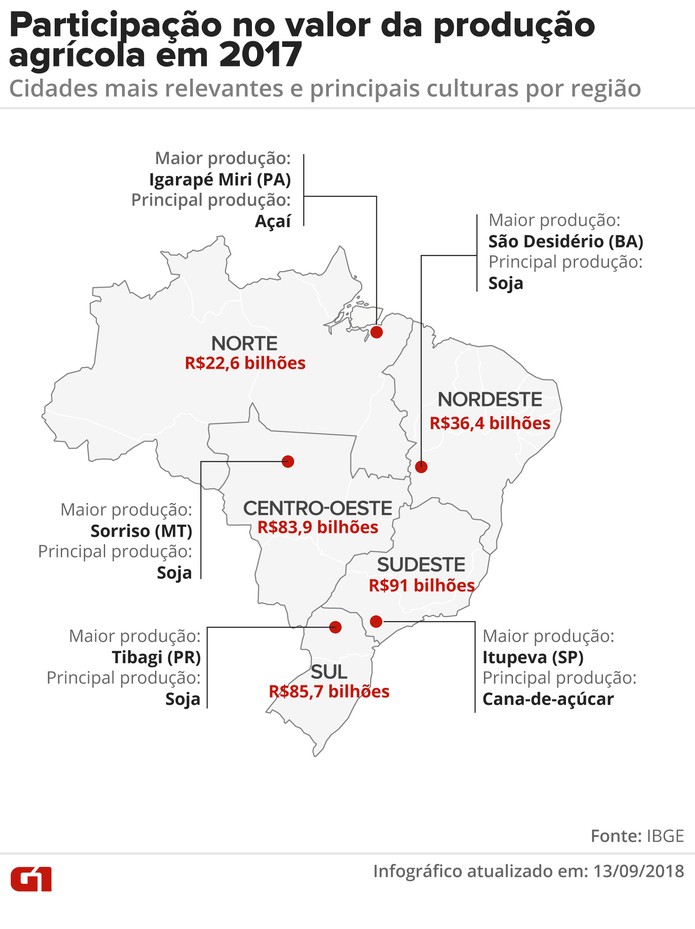 DistribuiÃ§Ã£o regional da produÃ§Ã£o agrÃ­cola em 2017 â Foto: Alexandre Mauro e Juliane Monteiro/Arte G1