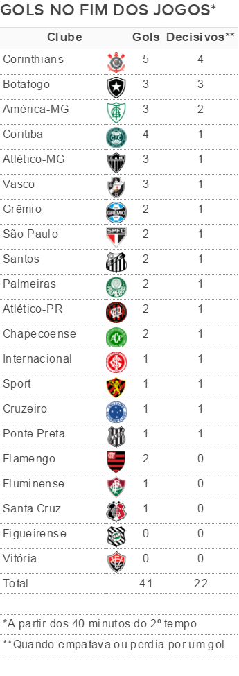 Quem tem mais gol no Botafogo?