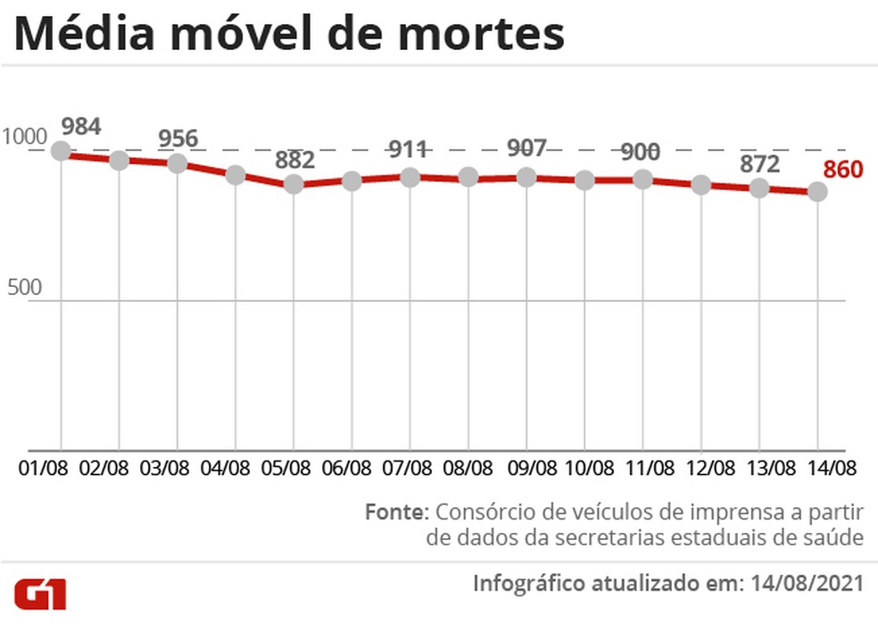 Evolução da média móvel de óbitos por Covid no Brasil nos últimos 14 dias. Variação percentual leva em conta os números das duas pontas do período — Foto: Editoria de Arte/G1