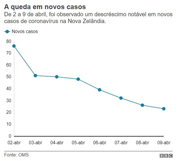 A queda em novos casos na Nova Zelândia (Foto: BBC)