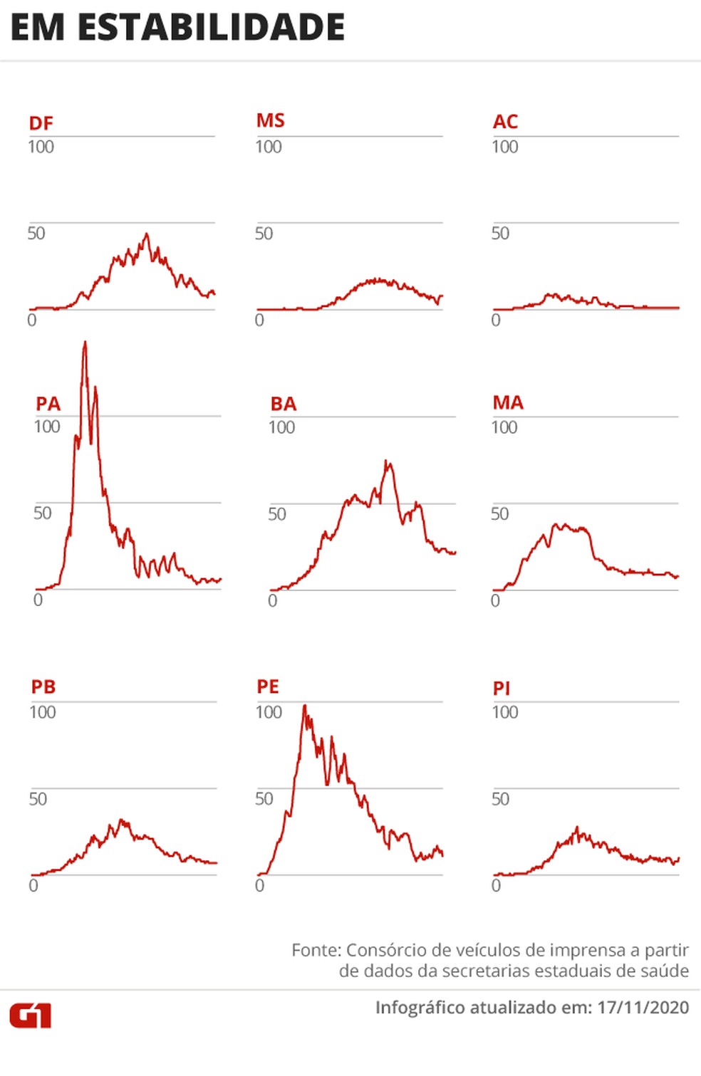 Estados com mortes em estabilidade — Foto: Editoria de Arte/G1