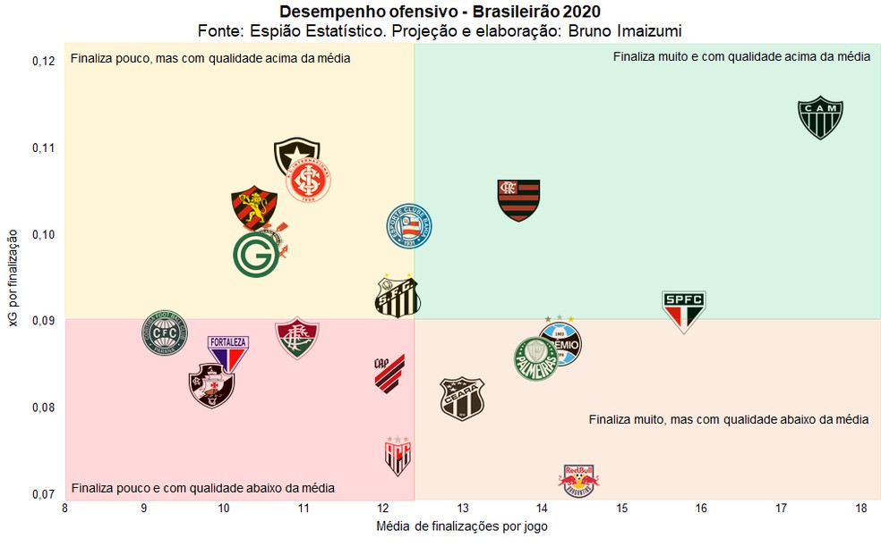 Desempenho ofensivo no Brasileirão após a rodada #15 — Foto: Espião Estatístico