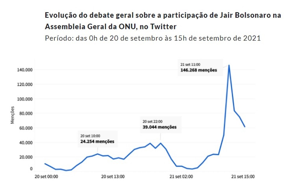 Analise de repercussÃ£o do discurso de Bolsonaro na ONU, em 2021, segundo a Escola de ComunicaÃ§Ã£o Digital da FGV â Foto: FGV