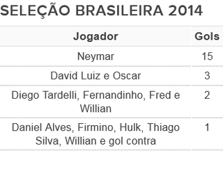 tabela artilheiros seleção brasileira 2014 (Foto: Arte: GloboEsporte.com)