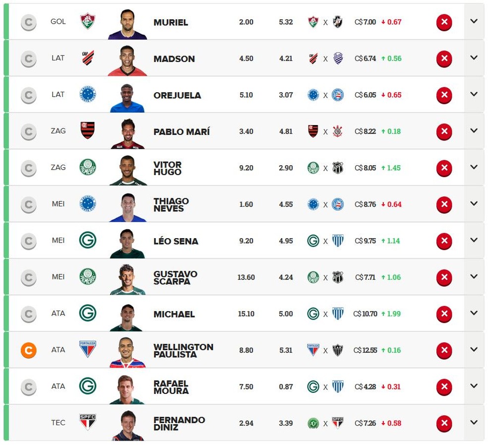 Dicas Economicas Do Cartola 30 Por C 97 Time Aposta No Goias Para Faturar Pontos Com Gols Dicas Ge