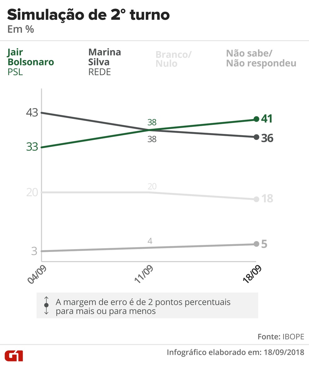 ibope-1809-2-turno-bolsonaro-marina Pesquisa Ibope: Bolsonaro, 28%; Haddad, 19%; Ciro, 11%; Alckmin, 7%; Marina, 6%