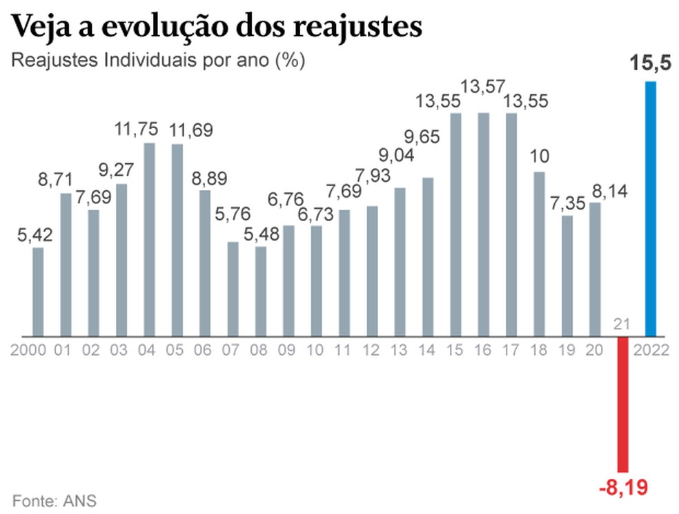 Confira a evolução dos reajustes dos planos de saúde individuais e familiares — Foto: Editoria de Arte