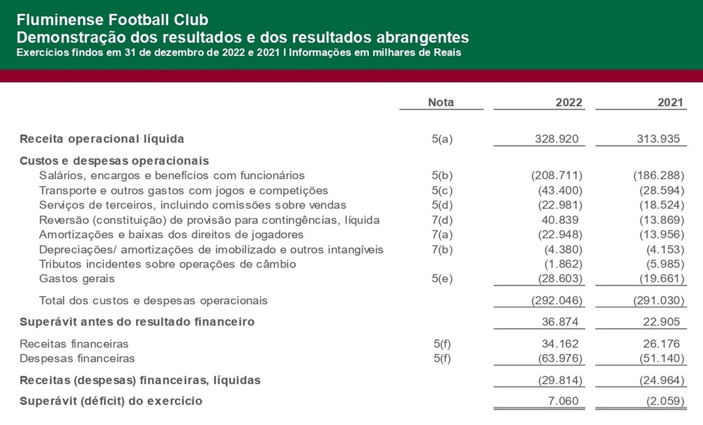 Página do balanço financeiro do Fluminense de 2022 — Foto: Reprodução