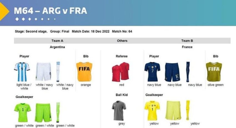 Uniformes de Argentina x França, final da Copa do Mundo — Foto: Reprodução