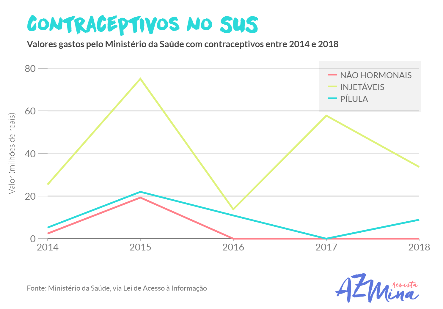 Contraceptivos no SUS de 2014 a 2018 (Foto: AZMina)