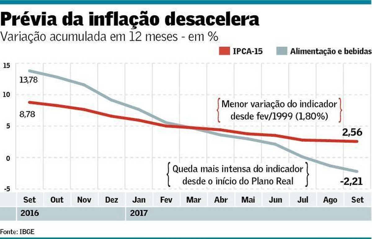 Prévia do IPCA é a menor em 12 meses desde 99 Brasil Valor Econômico