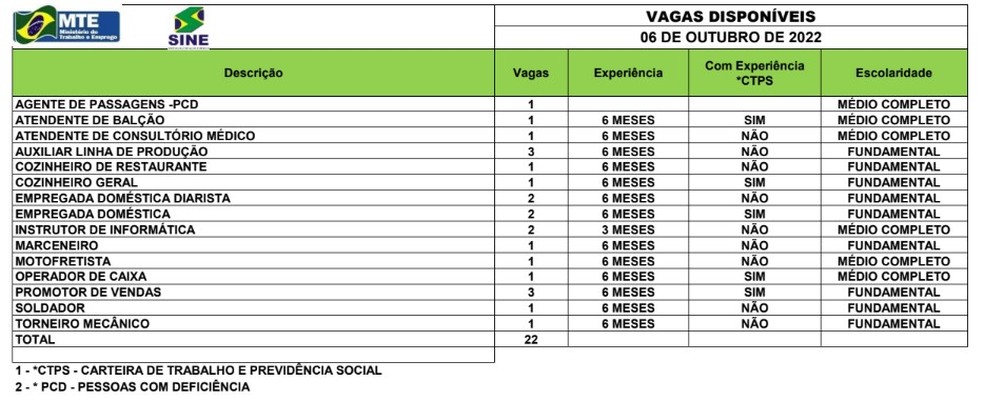 Sine oferta 22 vagas de emprego nesta quinta-feira (6) — Foto: Divulgação/Sine Acre