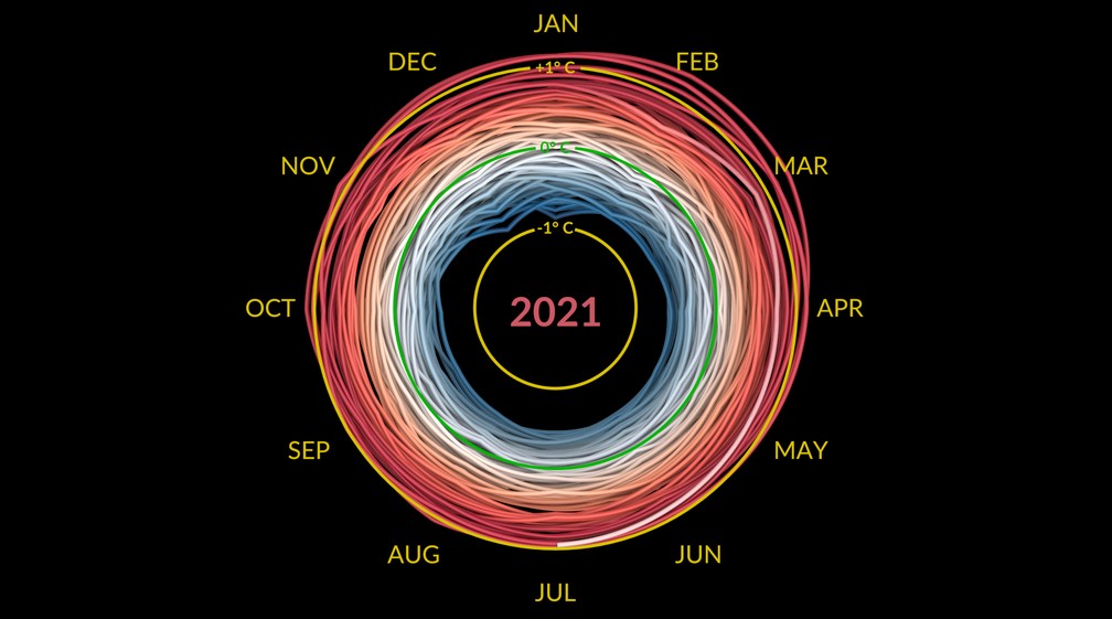 Frame da animação para o ano de 2021. As linhas avermelhadas indicam como a temperatura global aumentou ao longo do tempo. — Foto: NASA's Scientific Visualization Studio