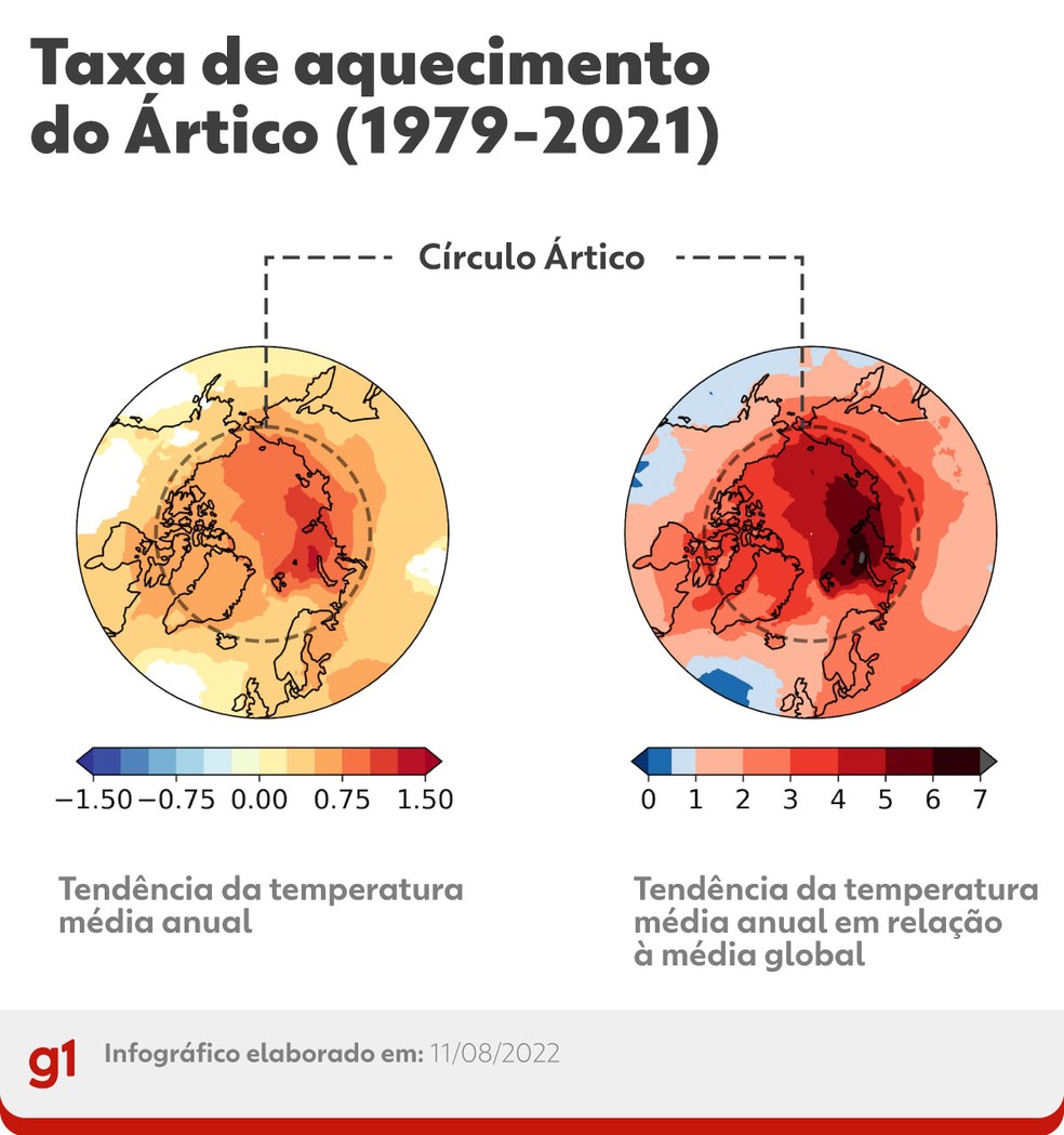 Tendências anuais de temperatura média para o Círculo Ártico. — Foto: Arte g1