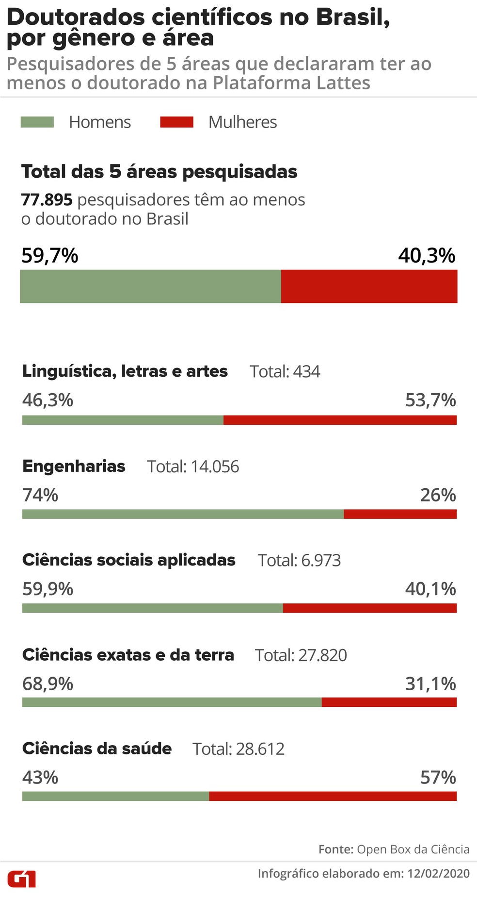 InfogrÃ¡fico Doutorados CientÃ­ficos no Brasil, por gÃªnero e Ã¡rea â Foto: Rodrigo Sanchez/G1