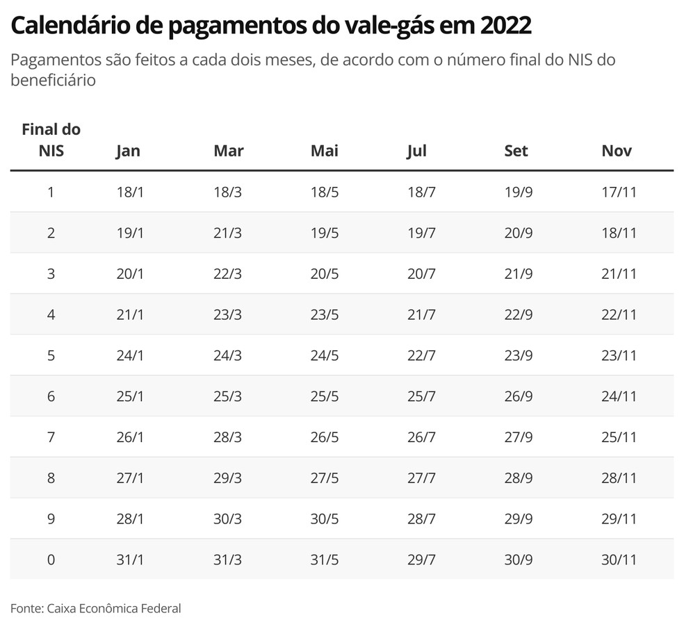 Calendário de pagamentos do vale-gás em 2022 — Foto: Economia g1