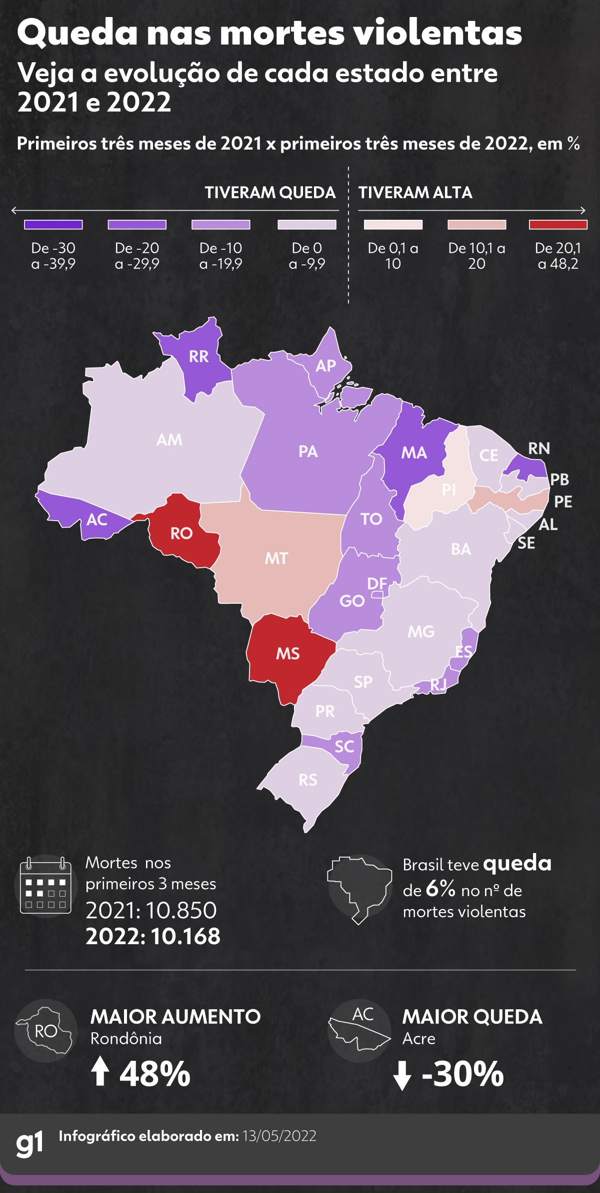 Rondônia registra maior aumento nos assassinatos do país: 48% no primeiro trimestre