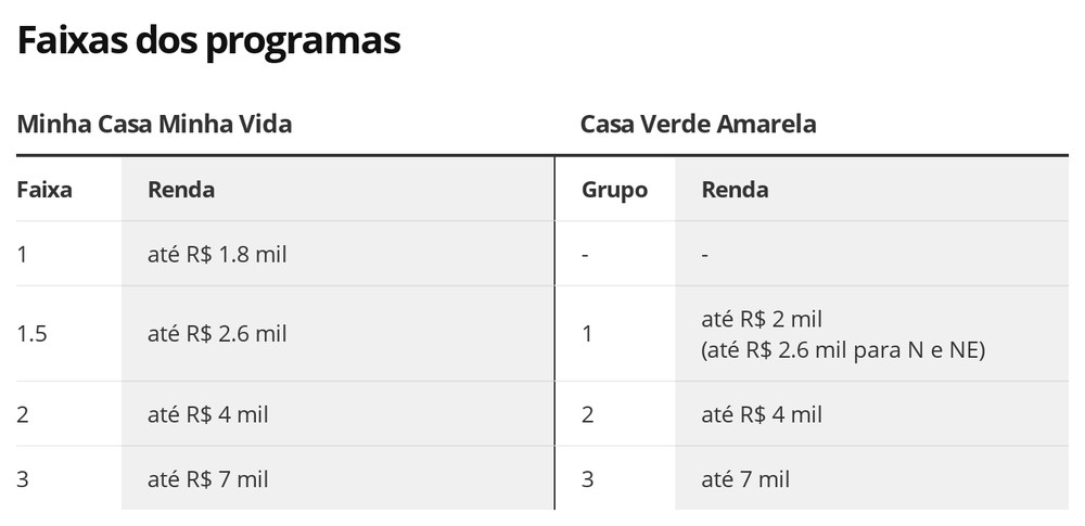 Comparativo de Faixas dos Programas Minha Casa Minha Vida e Casa Verde e Amarela — Fonte/Foto: Economia G1 