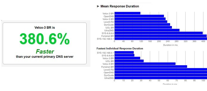 App diz que novo DNS melhoraria em 380% minha conexão (Foto: Reprodução/Gabriel Ribeiro)