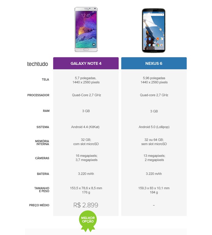 Tabela com especificações do Galaxy Note 4 e Nexus 6 (Foto: Arte/TechTudo)