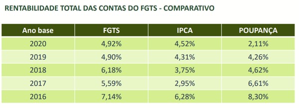 Comparativo da rentabilidade do FGTS nos últimos anos — Foto: Divulgação/Conselho Curador do FGTS