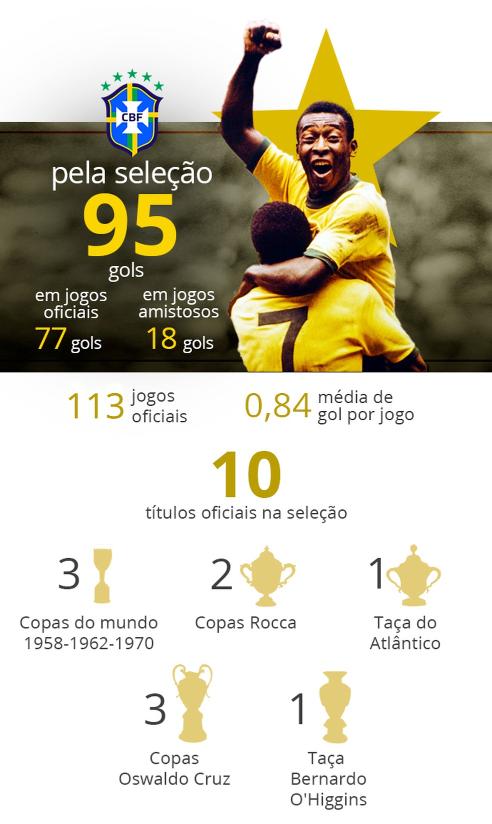Números de Pelé pela seleção brasileira — Foto: Infoesporte