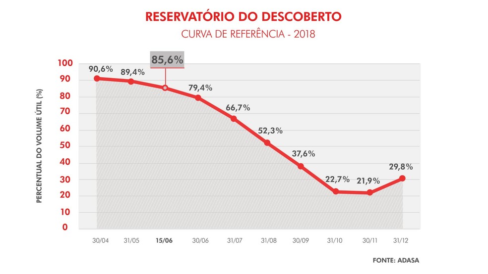 Curva de referência para o reservatório do Descoberto, no DF (Foto: Isabella Ribeiro/TV Globo)